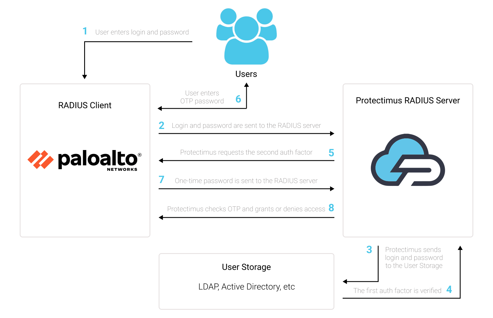 How To Set Up Two Factor Authentication 2FA For Palo Alto Networks 